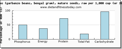 phosphorus and nutritional content in garbanzo beans